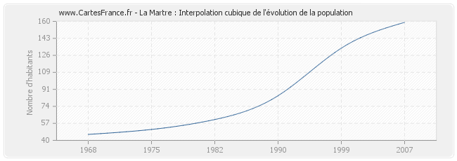 La Martre : Interpolation cubique de l'évolution de la population